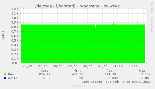 /dev/sda2 (/boot/efi) - read/write