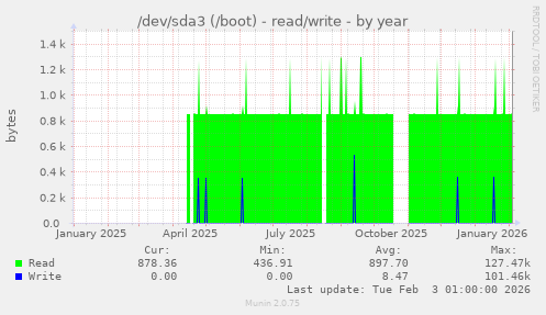 /dev/sda3 (/boot) - read/write