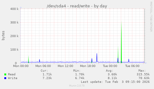 /dev/sda4 - read/write