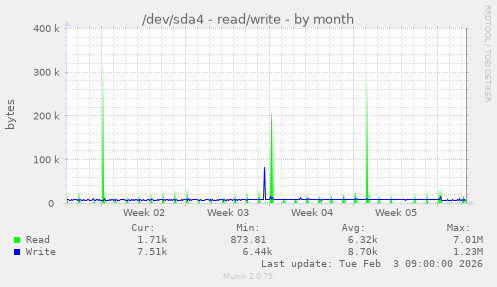 /dev/sda4 - read/write