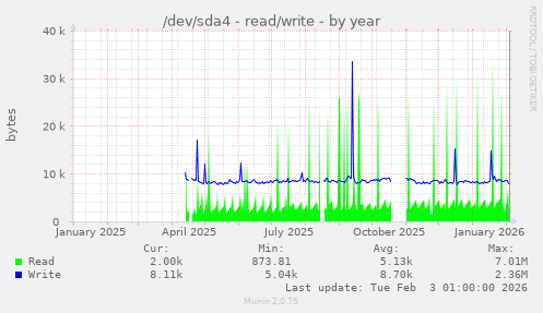 /dev/sda4 - read/write