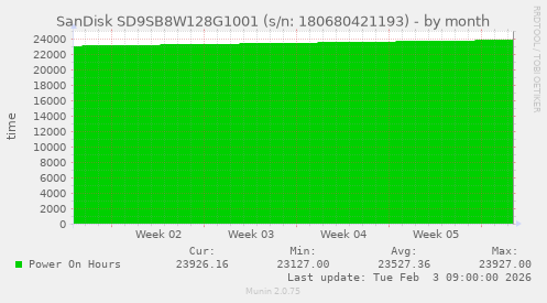 SanDisk SD9SB8W128G1001 (s/n: 180680421193)