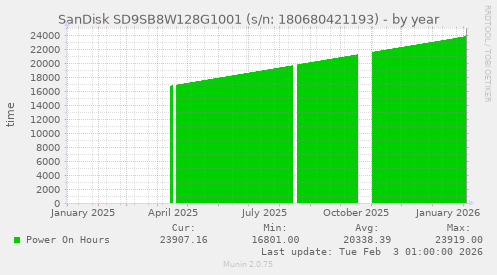 SanDisk SD9SB8W128G1001 (s/n: 180680421193)