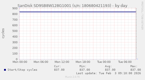 SanDisk SD9SB8W128G1001 (s/n: 180680421193)