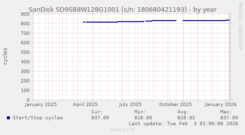 SanDisk SD9SB8W128G1001 (s/n: 180680421193)