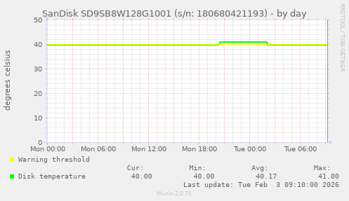 SanDisk SD9SB8W128G1001 (s/n: 180680421193)