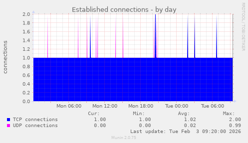 Established connections