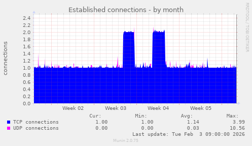 Established connections