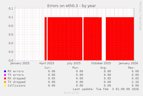 Errors on eth0.3