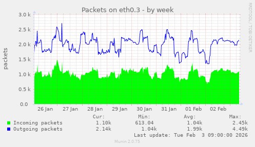 Packets on eth0.3