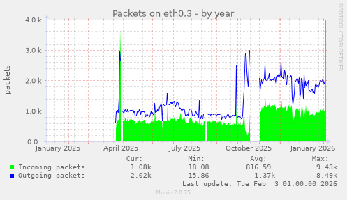 Packets on eth0.3