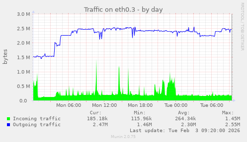 Traffic on eth0.3