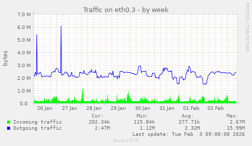 Traffic on eth0.3