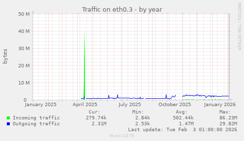 Traffic on eth0.3