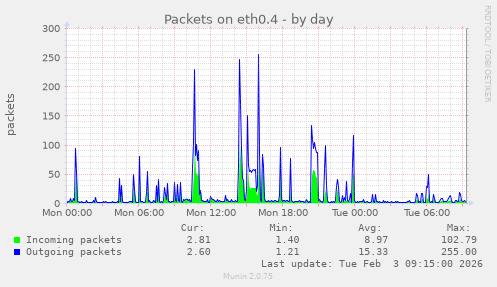 Packets on eth0.4