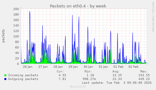 Packets on eth0.4