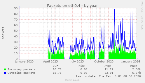 Packets on eth0.4