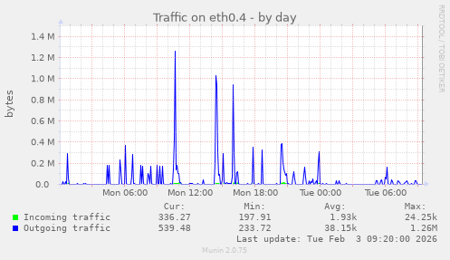 Traffic on eth0.4