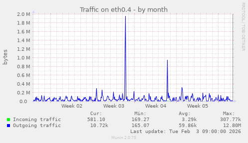Traffic on eth0.4