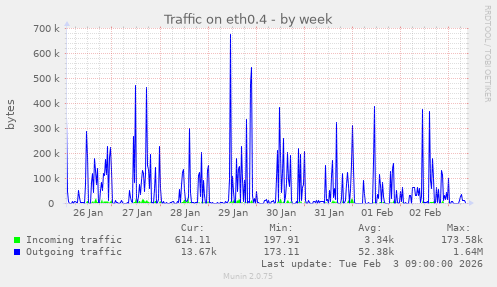 Traffic on eth0.4