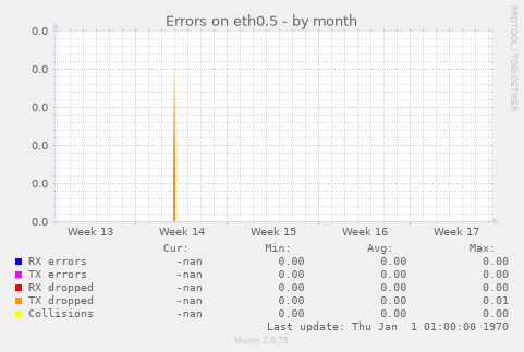 Errors on eth0.5