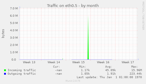 Traffic on eth0.5