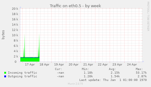 Traffic on eth0.5