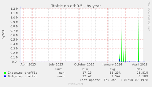 Traffic on eth0.5