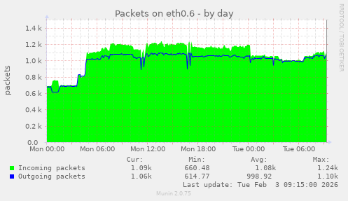 Packets on eth0.6