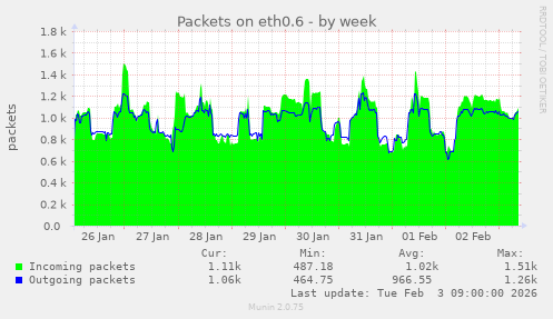 Packets on eth0.6