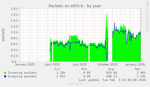 Packets on eth0.6