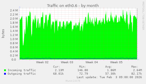 Traffic on eth0.6