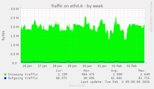 Traffic on eth0.6