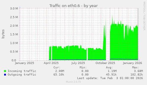 Traffic on eth0.6