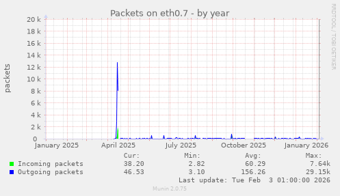 Packets on eth0.7