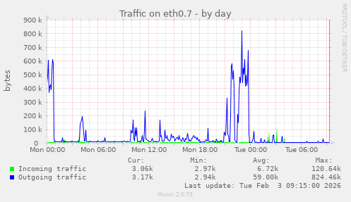 Traffic on eth0.7