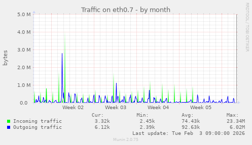 Traffic on eth0.7