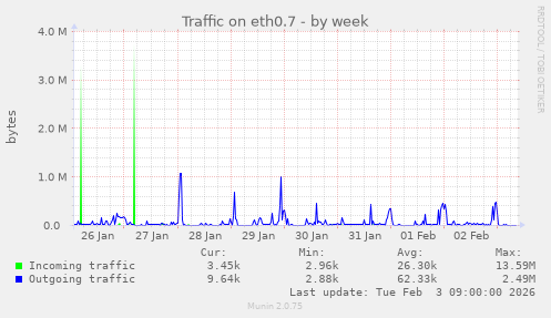 Traffic on eth0.7