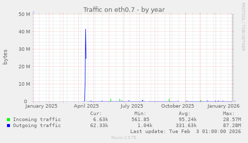 Traffic on eth0.7