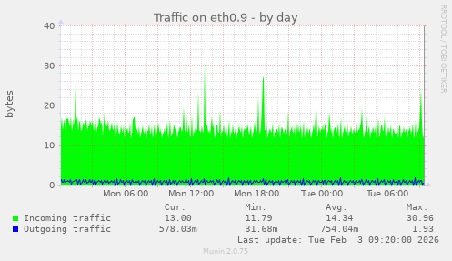 Traffic on eth0.9