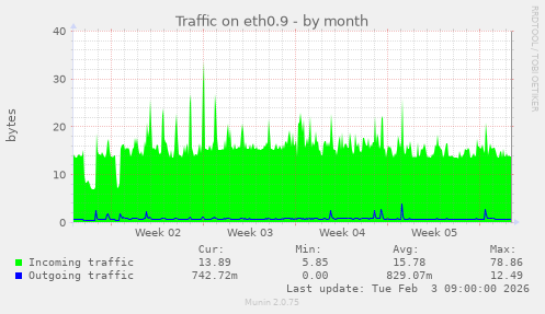 Traffic on eth0.9