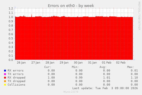 Errors on eth0