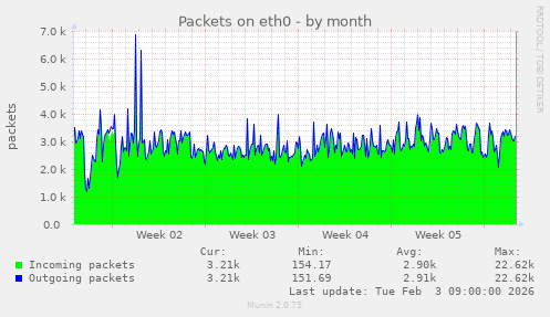 Packets on eth0