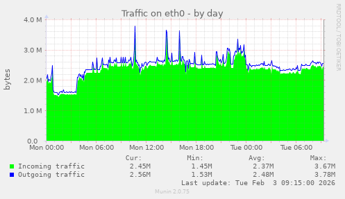 Traffic on eth0