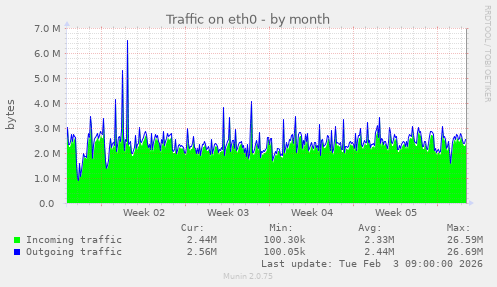 Traffic on eth0