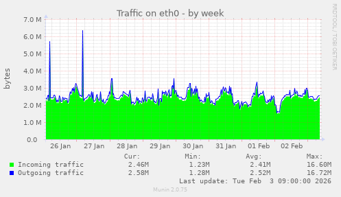 Traffic on eth0