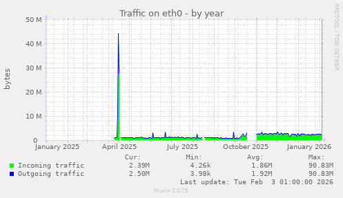 Traffic on eth0