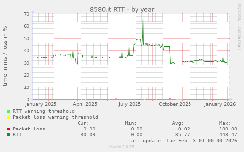 8580.it RTT