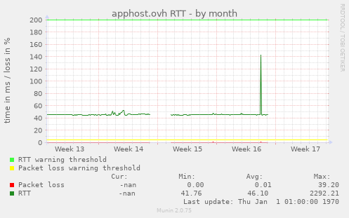 apphost.ovh RTT