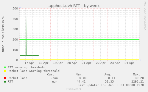apphost.ovh RTT